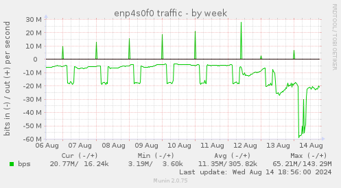 weekly graph