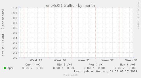 enp4s0f1 traffic