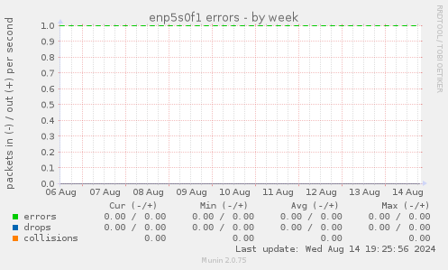 enp5s0f1 errors