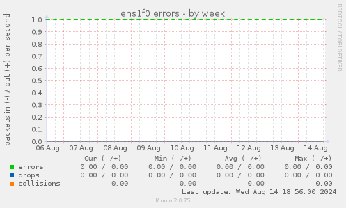 ens1f0 errors