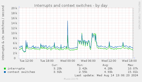 daily graph