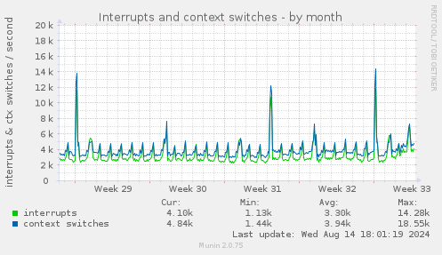 Interrupts and context switches