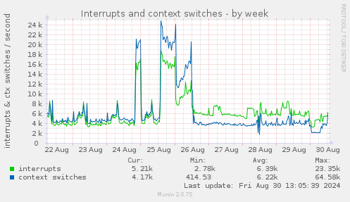 weekly graph