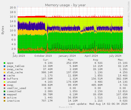 Memory usage