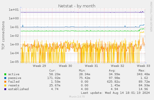 Netstat