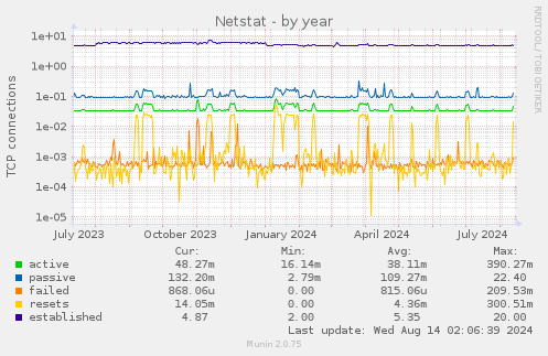 Netstat