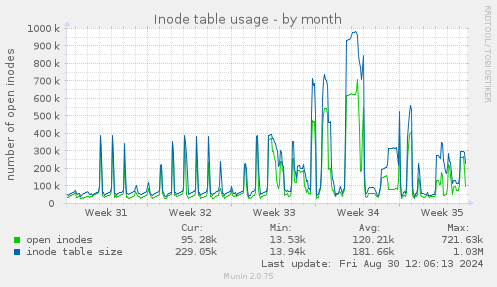 Inode table usage