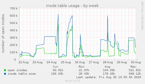 Inode table usage