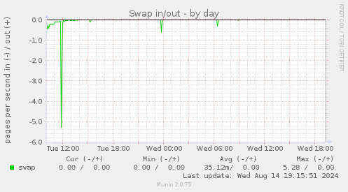 Swap in/out