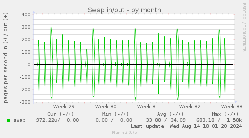 Swap in/out