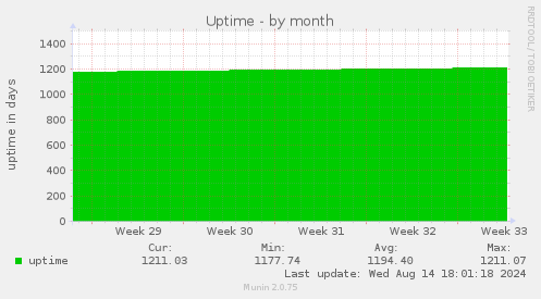 Uptime