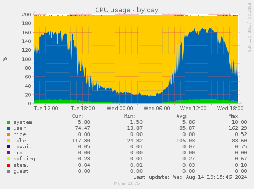 CPU usage