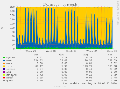 CPU usage