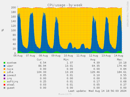 CPU usage