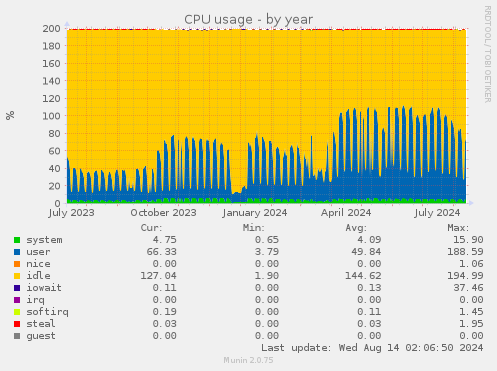 CPU usage