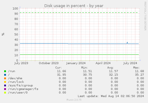 Disk usage in percent