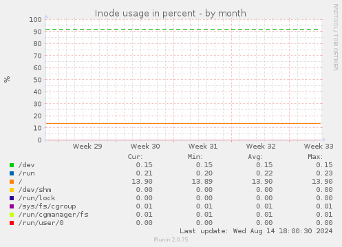 Inode usage in percent