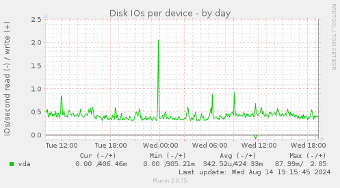 Disk IOs per device