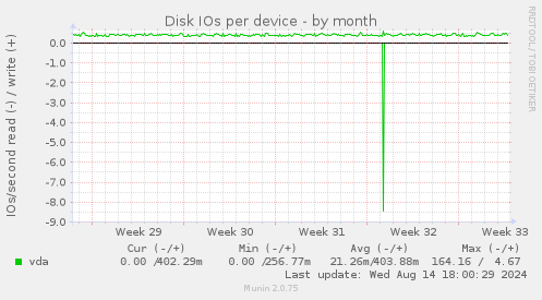 Disk IOs per device