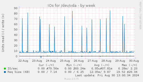 IOs for /dev/vda