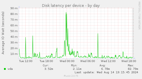 Disk latency per device