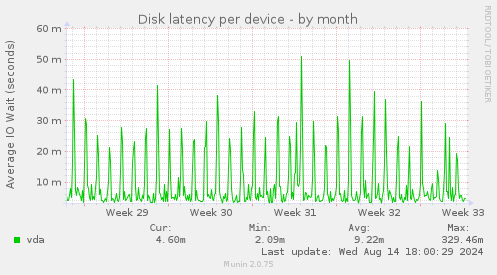 Disk latency per device