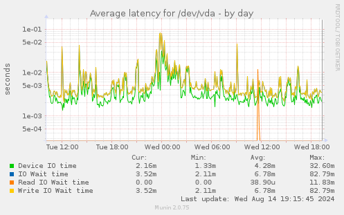 Average latency for /dev/vda