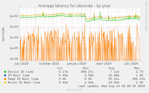 Average latency for /dev/vda