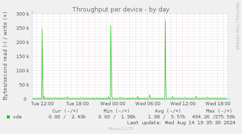 Throughput per device