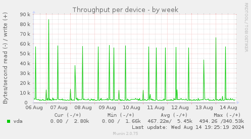 Throughput per device