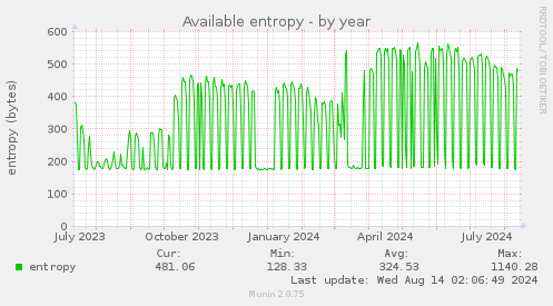 yearly graph