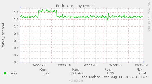 Fork rate