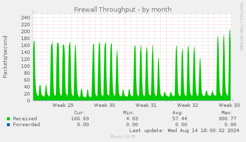 Firewall Throughput