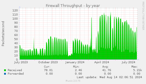 Firewall Throughput