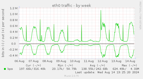 eth0 traffic