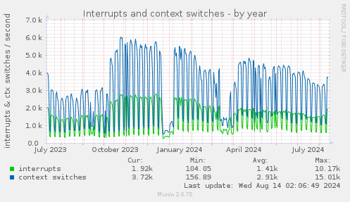 Interrupts and context switches