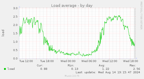 Load average