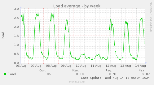 weekly graph