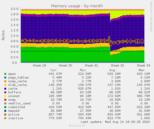 monthly graph