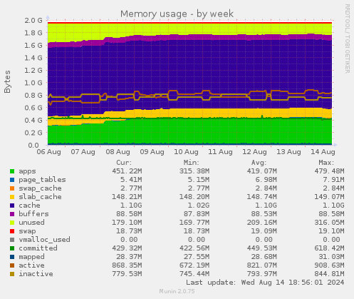 Memory usage