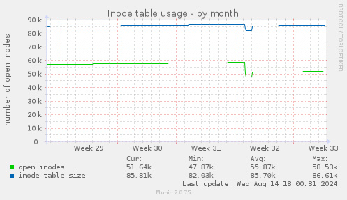 Inode table usage