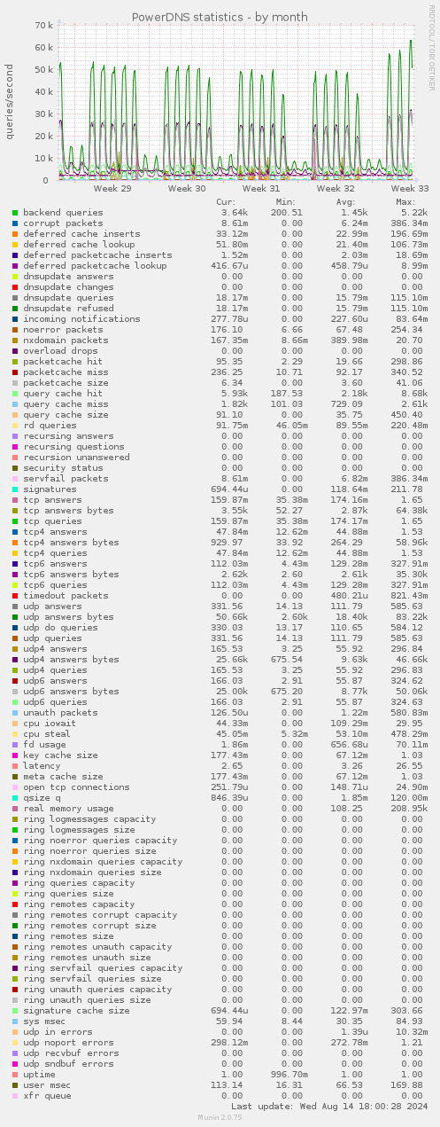 PowerDNS statistics