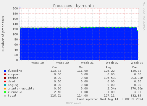 monthly graph