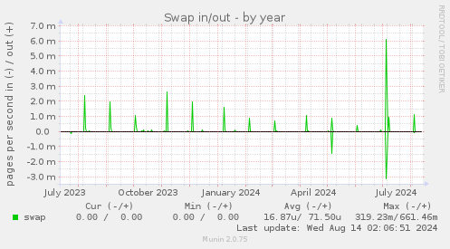 yearly graph