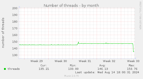 Number of threads