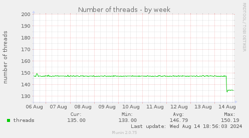 weekly graph