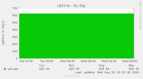 daily graph