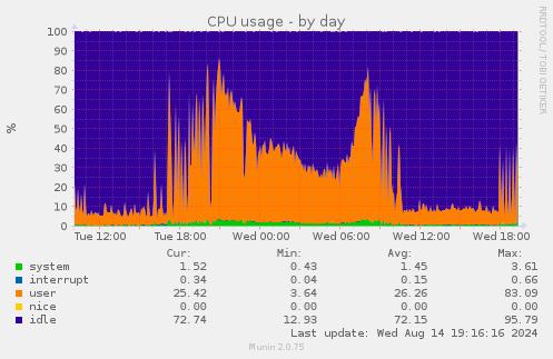 CPU usage