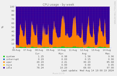 CPU usage