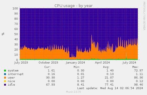 CPU usage